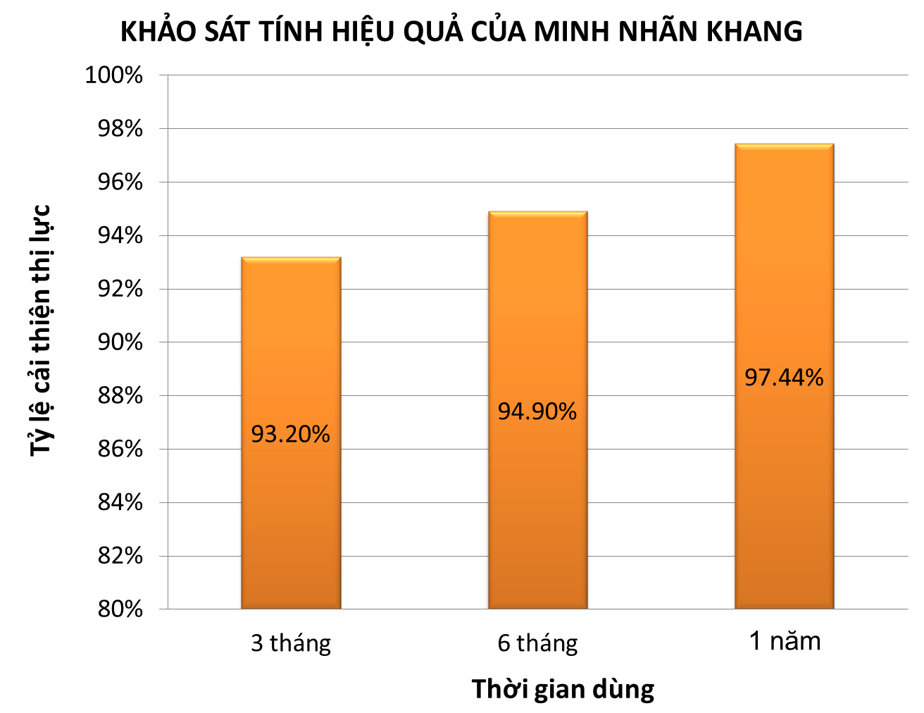 Biểu đồ khảo sát MNK.png